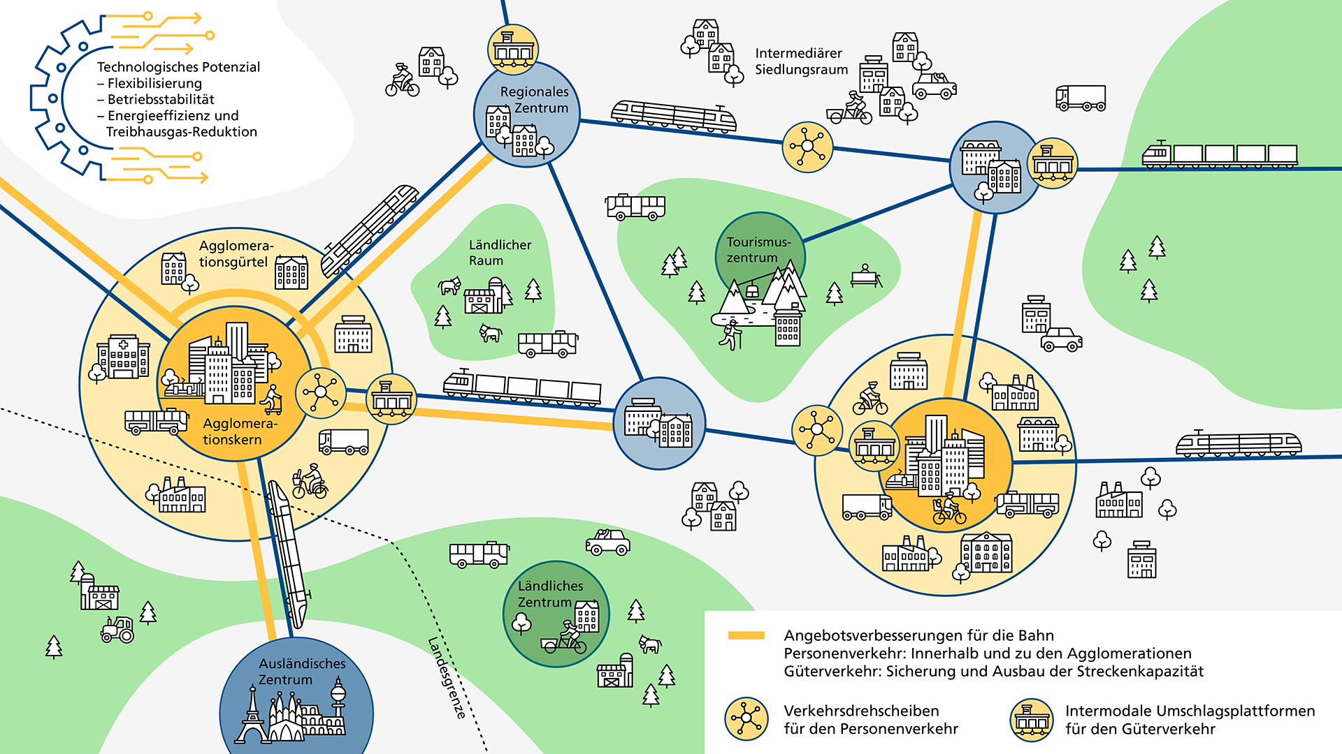 Die Grafik zeigt schematisch, wo die Bahn gemäss der Perspektive BAHN 2050 ausgebaut werden soll, nämlich in den Agglomerationen und zwischen den Städten und den regionalen Zentren.
